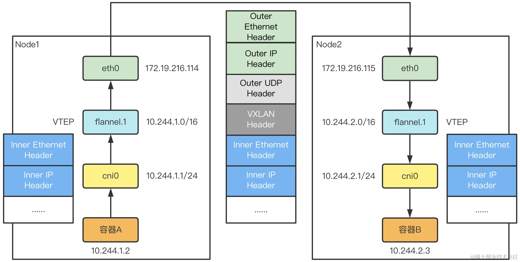 Flannel VXLAN模式的跨主通信的基本原理.png