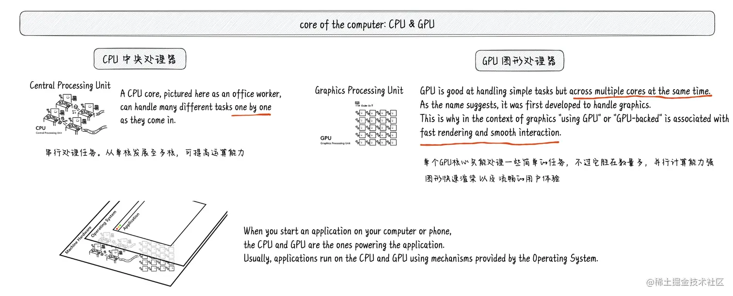 电脑的核心: CPU和GPU