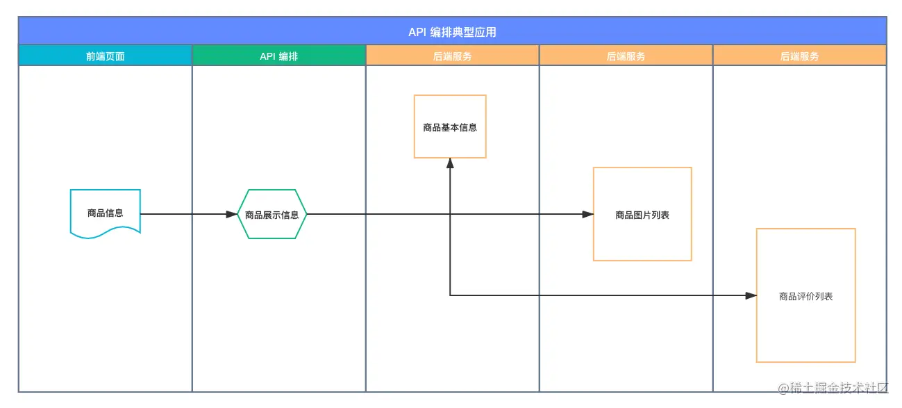 API 编排应用.png