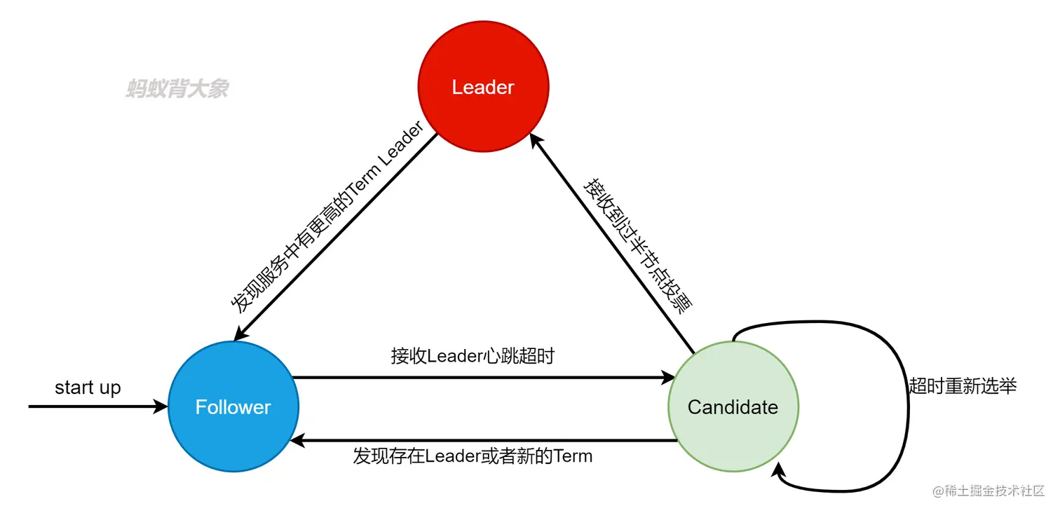 Raft role change.png