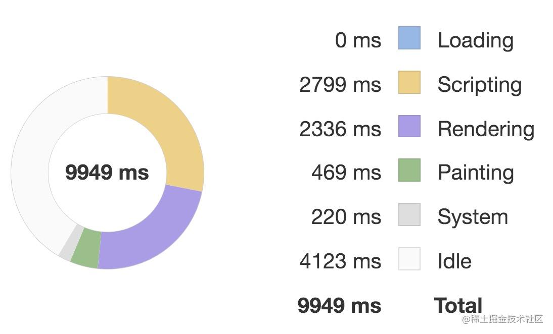 揭秘 Vue.js 九个性能优化技巧