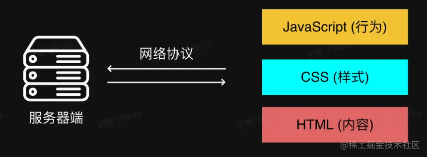 html5与服务器