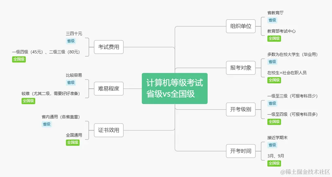 计算机等级考试省级和国家级
