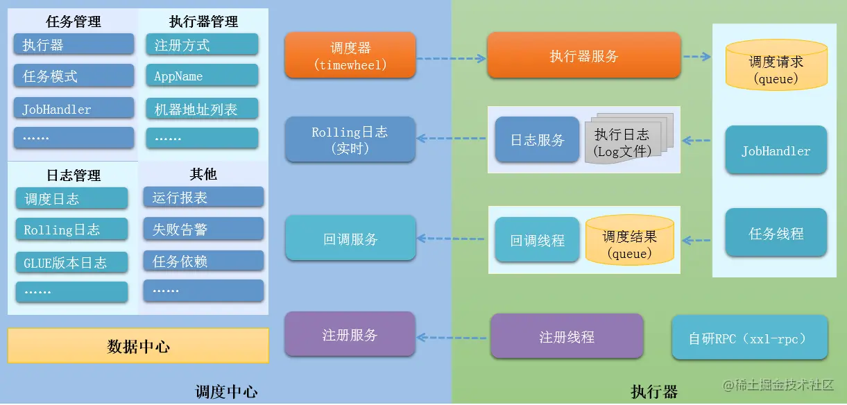 xxl-jobV2.2.0架构图