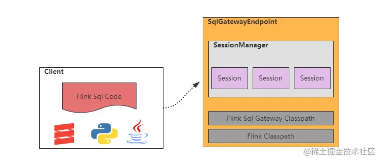 图：Flink Sql Gateway 架构