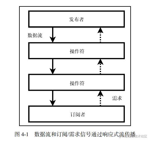 数据流和订阅需求信号通过响应式流传播.png