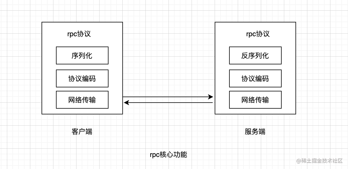 rpc核心功能