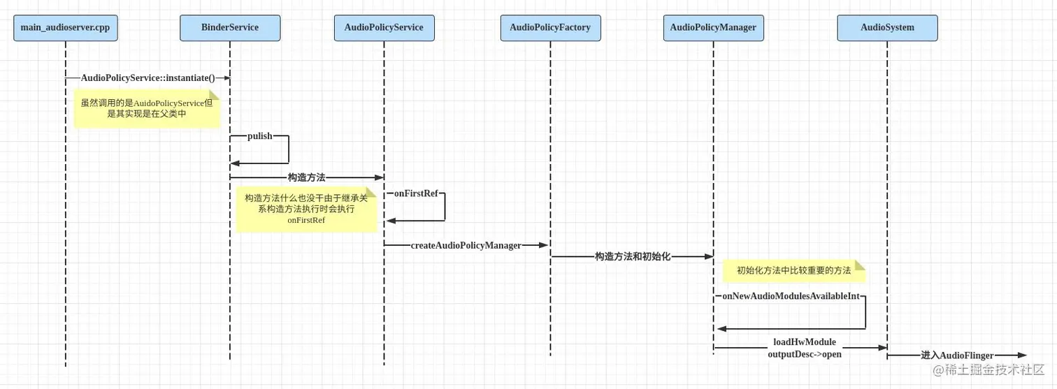 Android AudioPolicyService