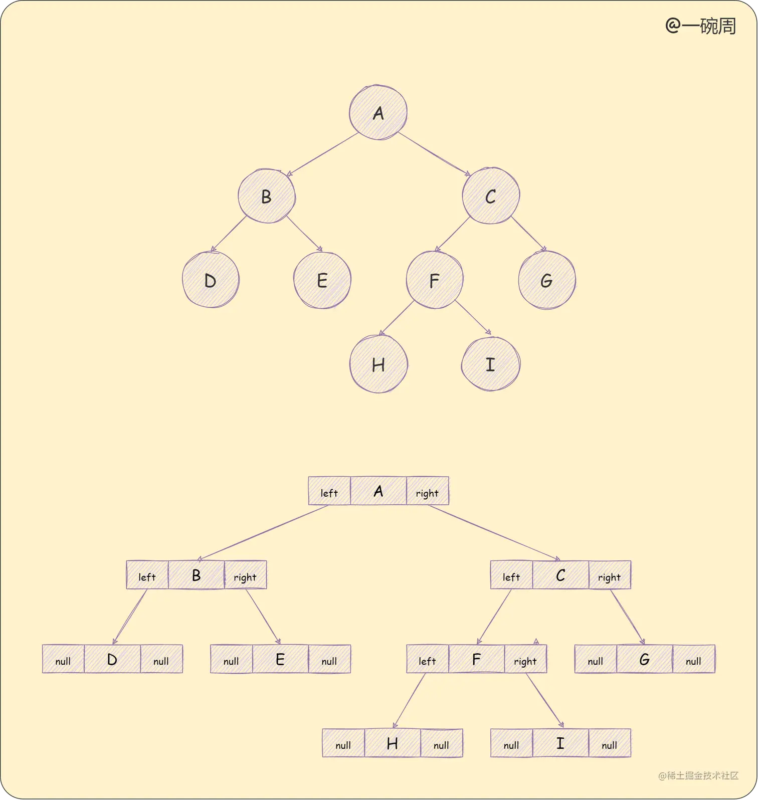 二叉树的链表存储方式.png