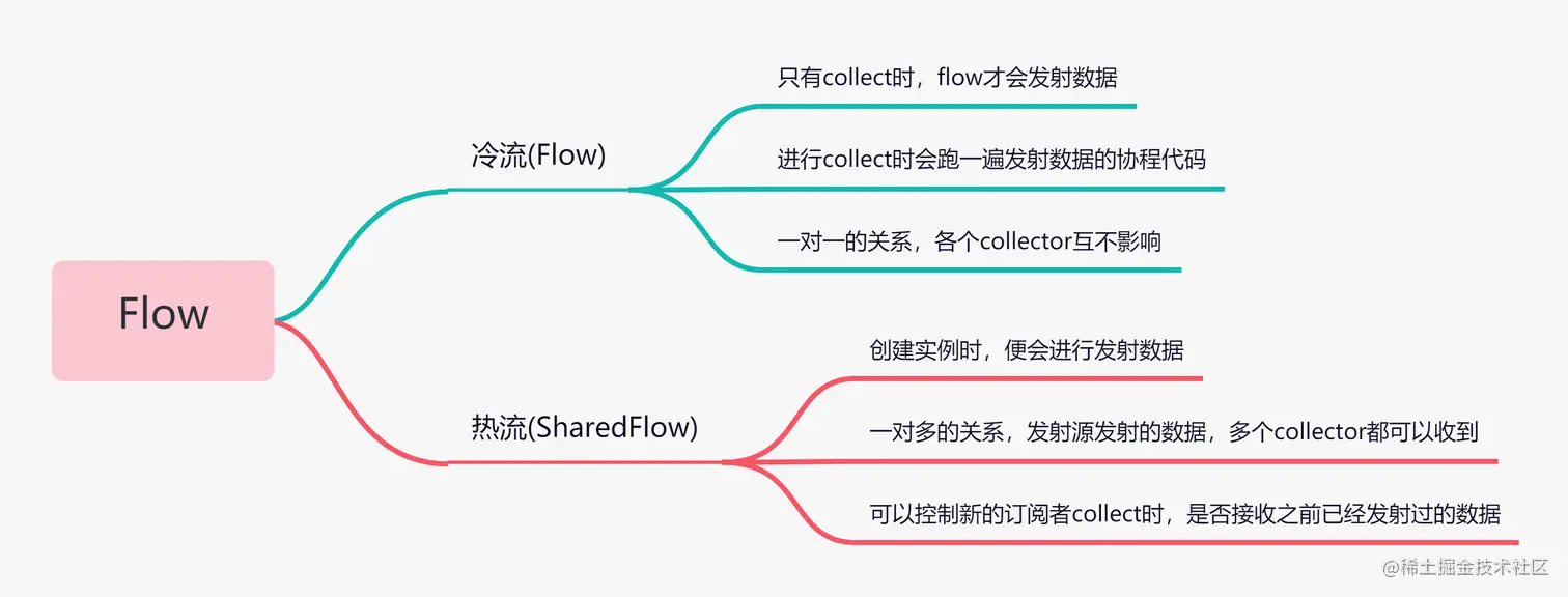 冷流热流总结.png