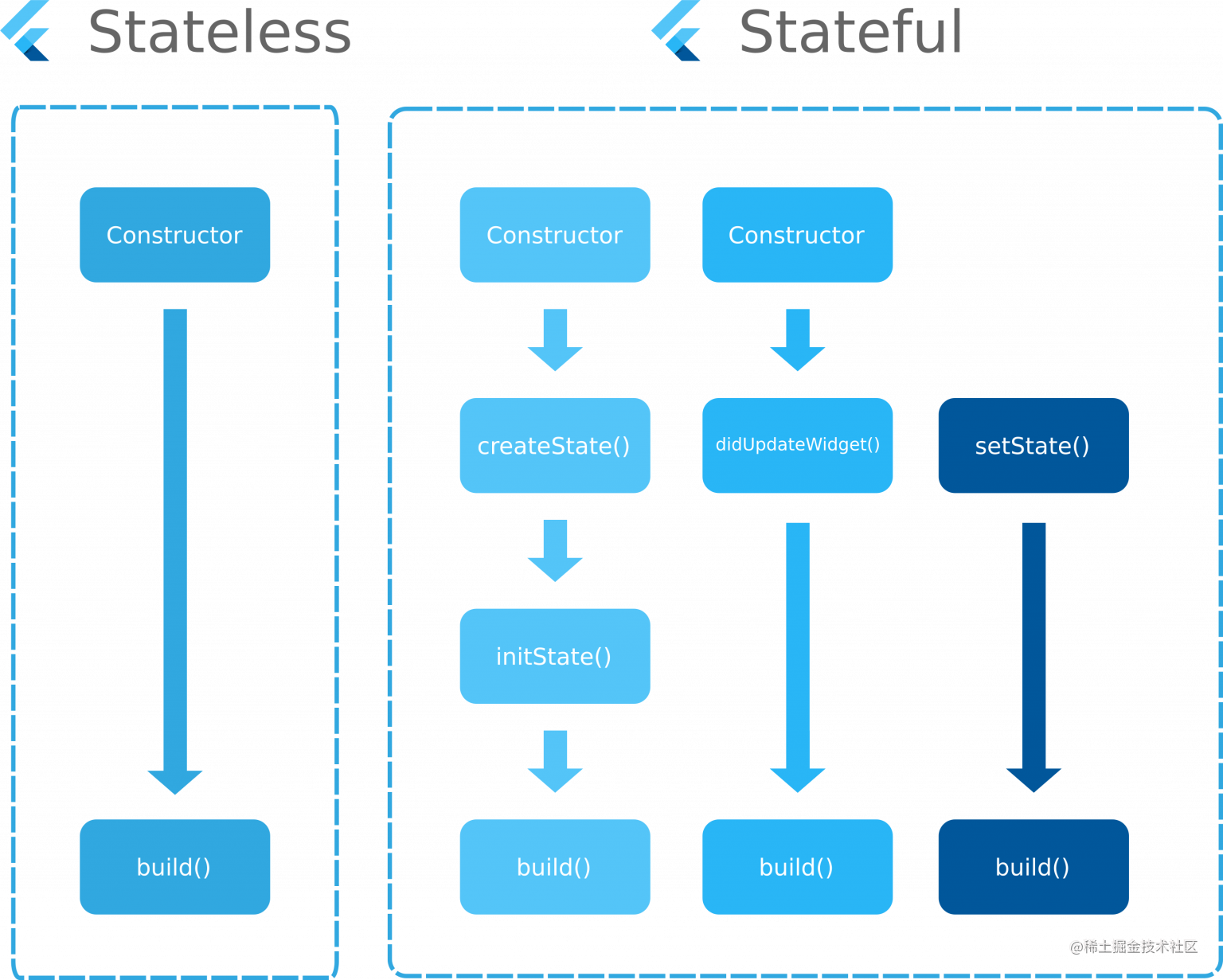 flutter-statelesswidget-statefulwidget