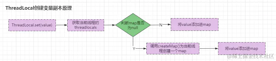 ThreadLocal创建变量副本原理