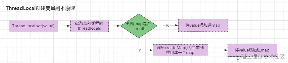 ThreadLocal创建变量副本原理