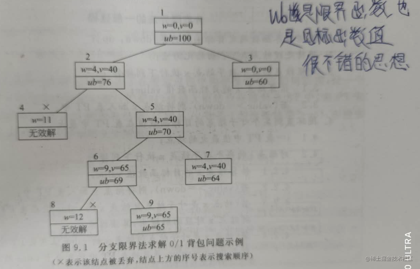 分支限界法 掘金