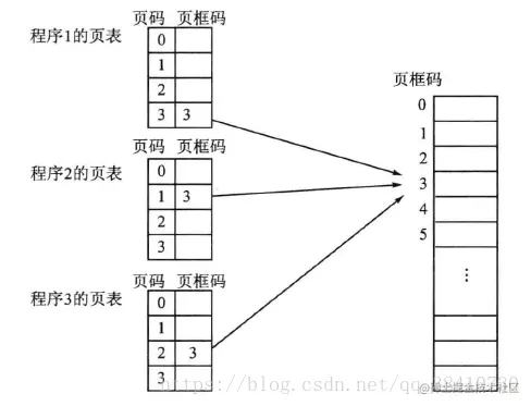 数据共享