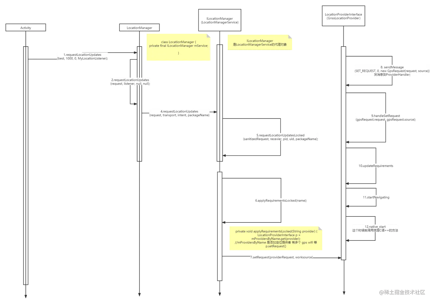 android Gps模块源码分析.png