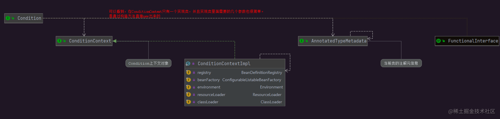Spring - @ Conditional analysis - Moment For Technology