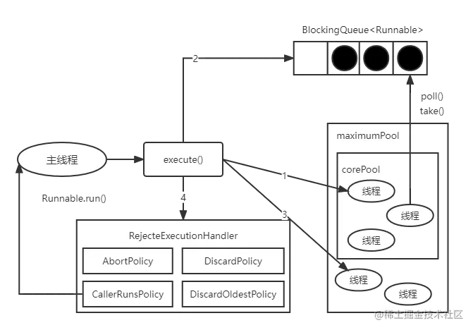 图9-2 ThreadPoolExecutor 执行示意图.png