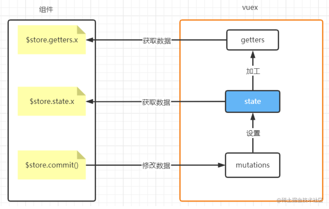 vuex两个核心小结.png