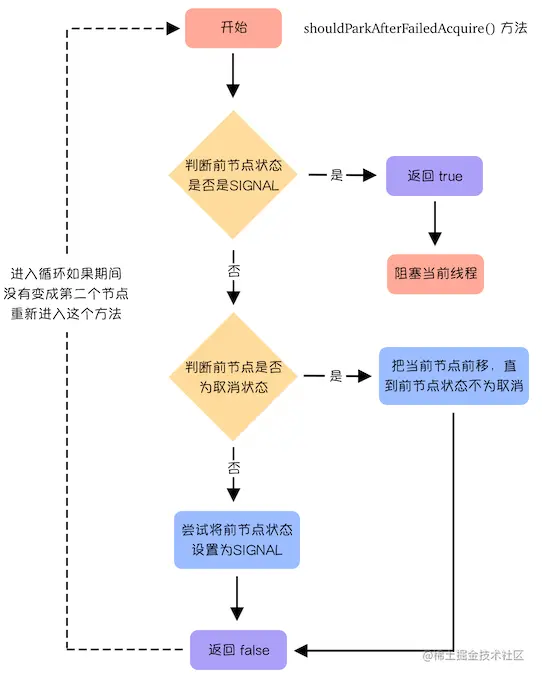 AQS 判断是否需要阻塞的副本.png