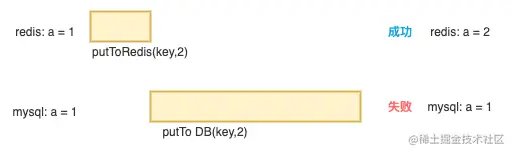 先redis后db.png