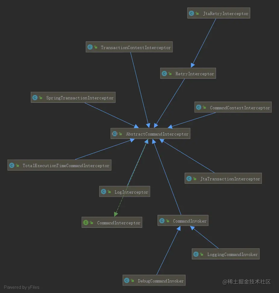 avtiviti-AbstractCommandInterceptor.png