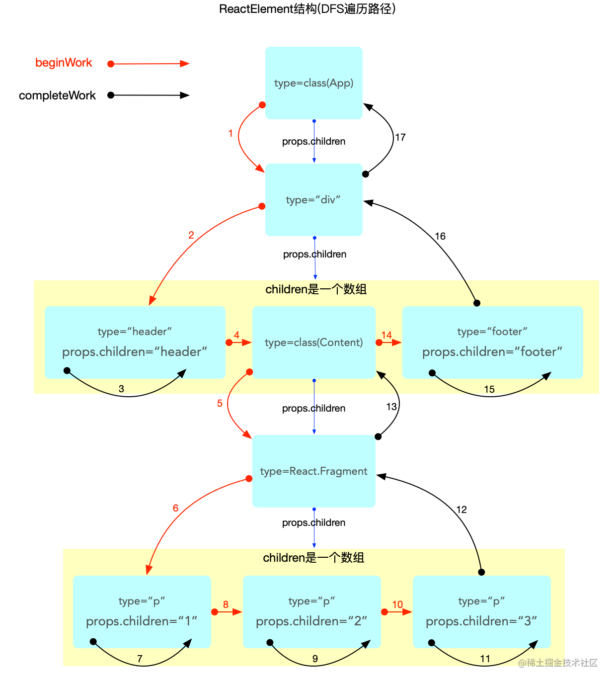 Depth first traversal of React algorithm - Moment For Technology