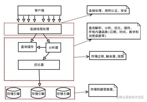 MySQL性能优化(一)：MySQL架构与核心问题一、前言
