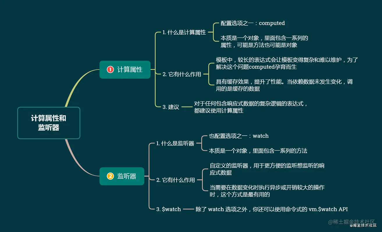 计算属性和监听器.png