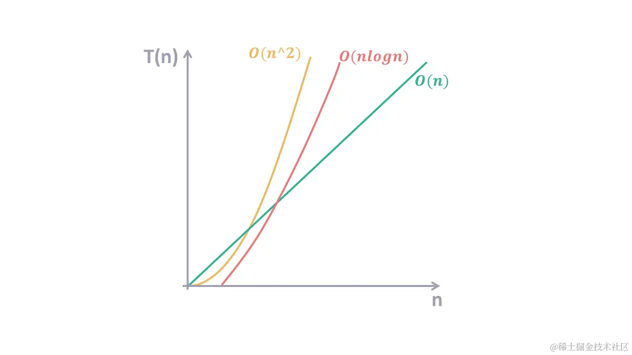 算法复杂度 O(n^2) O(nlogn) O(n)