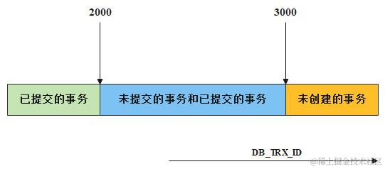 步骤9时的Read View示意图