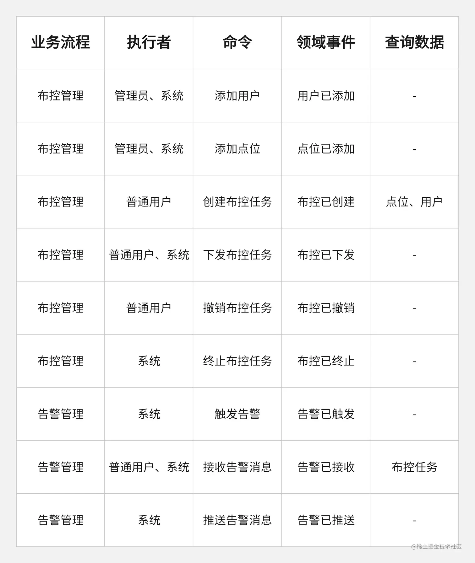 事件风暴记录举例.png