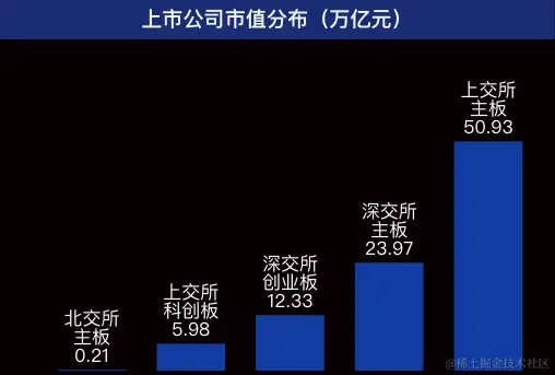 7 - 上市公司市值分布（万亿元）.png