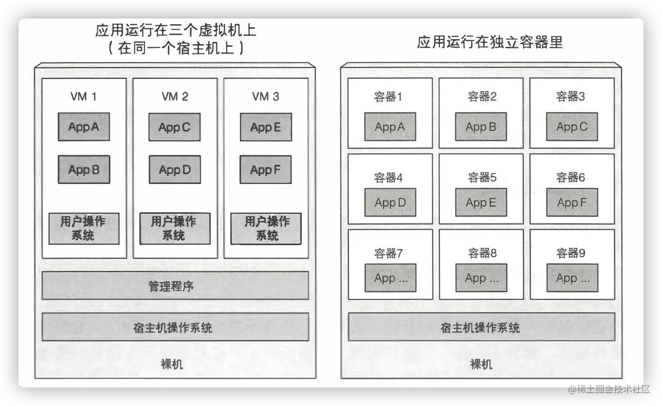 使用虚拟机来隔离—组应用程序与使用容器隔离单个应用程序