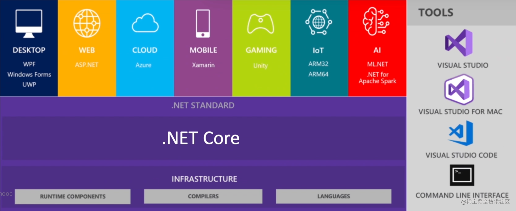 .Net Core学习