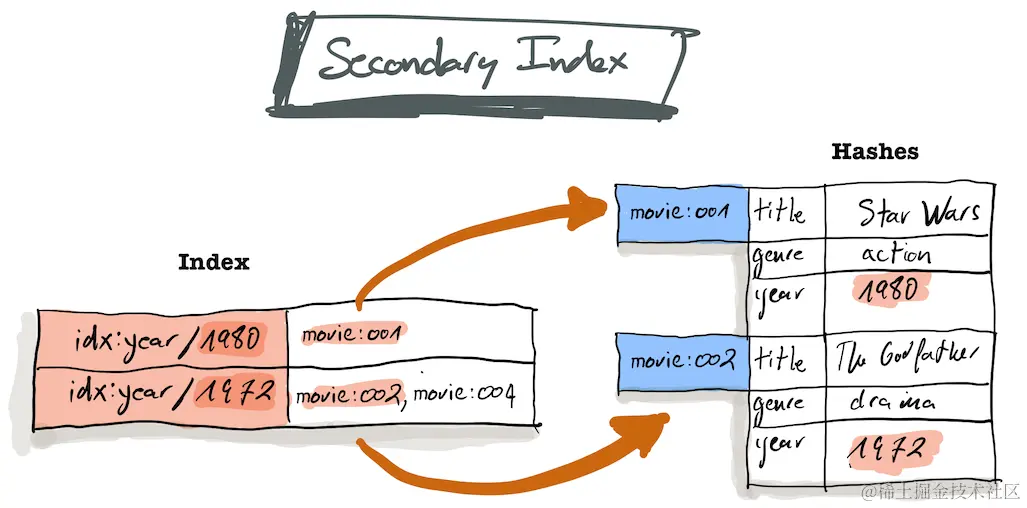 secondary-index.png