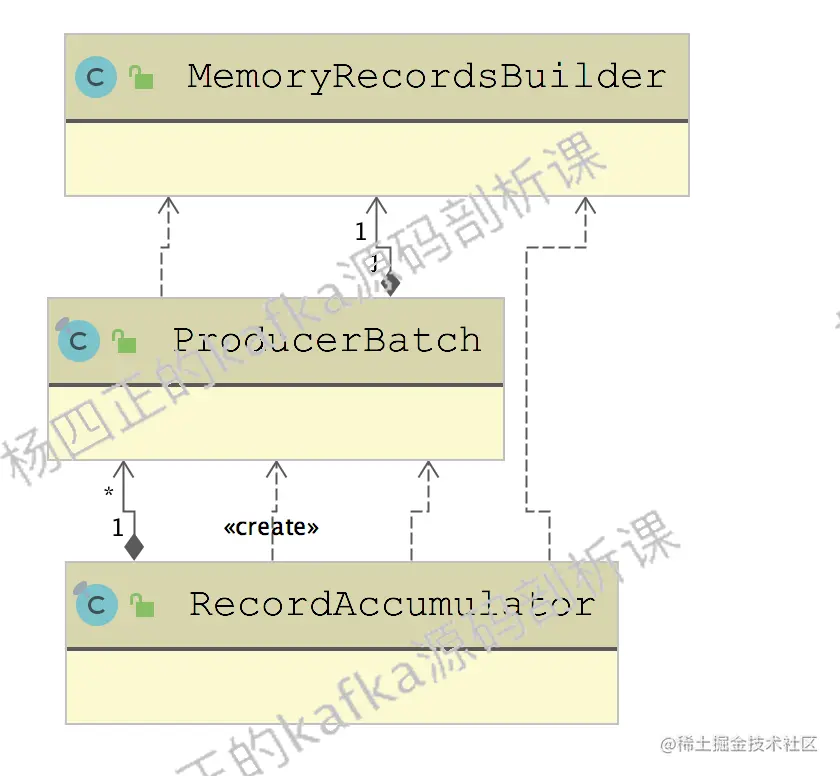2、RecordAccumulator类间关系.png
