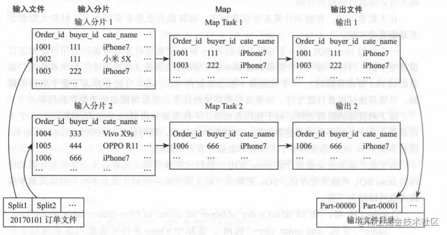 HiveSQL执行原理图解1、select语句执行图解
