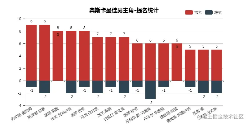 奥斯卡最佳男主角-提名统计