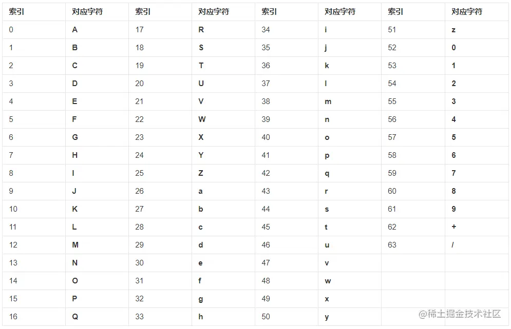 base64对应表