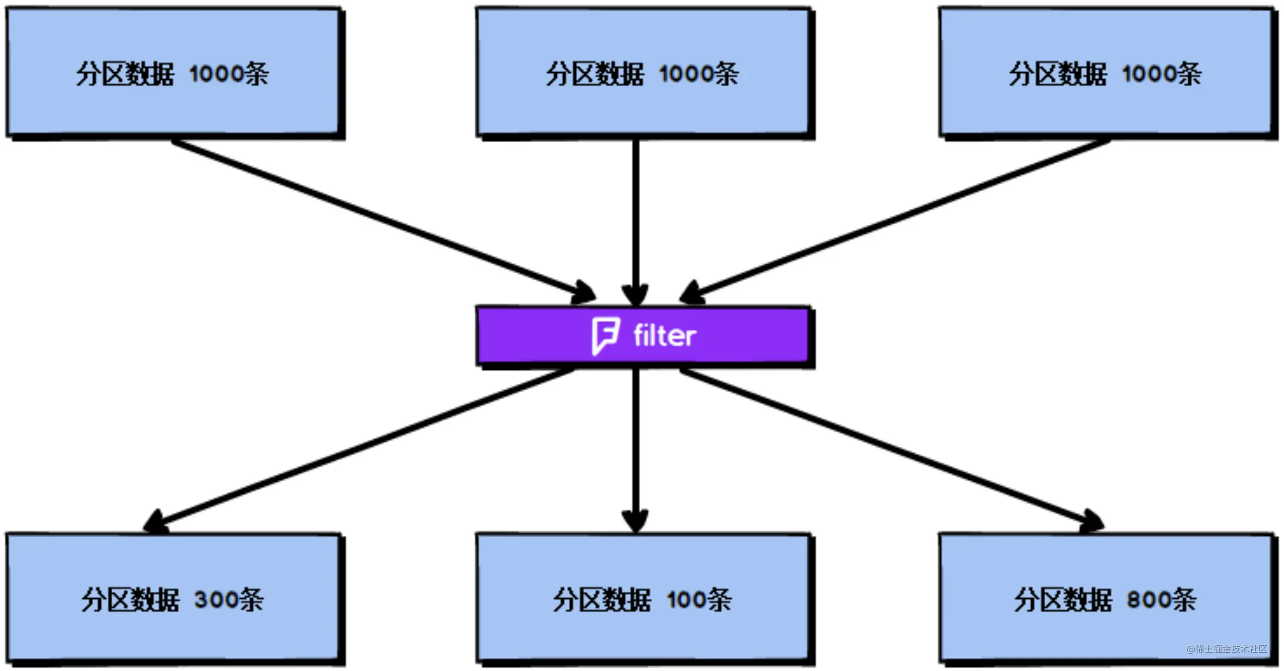 Spark之算子调优（二）