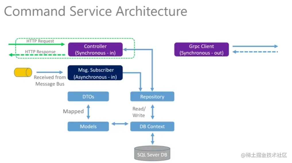 1-9 指令服务架构.png