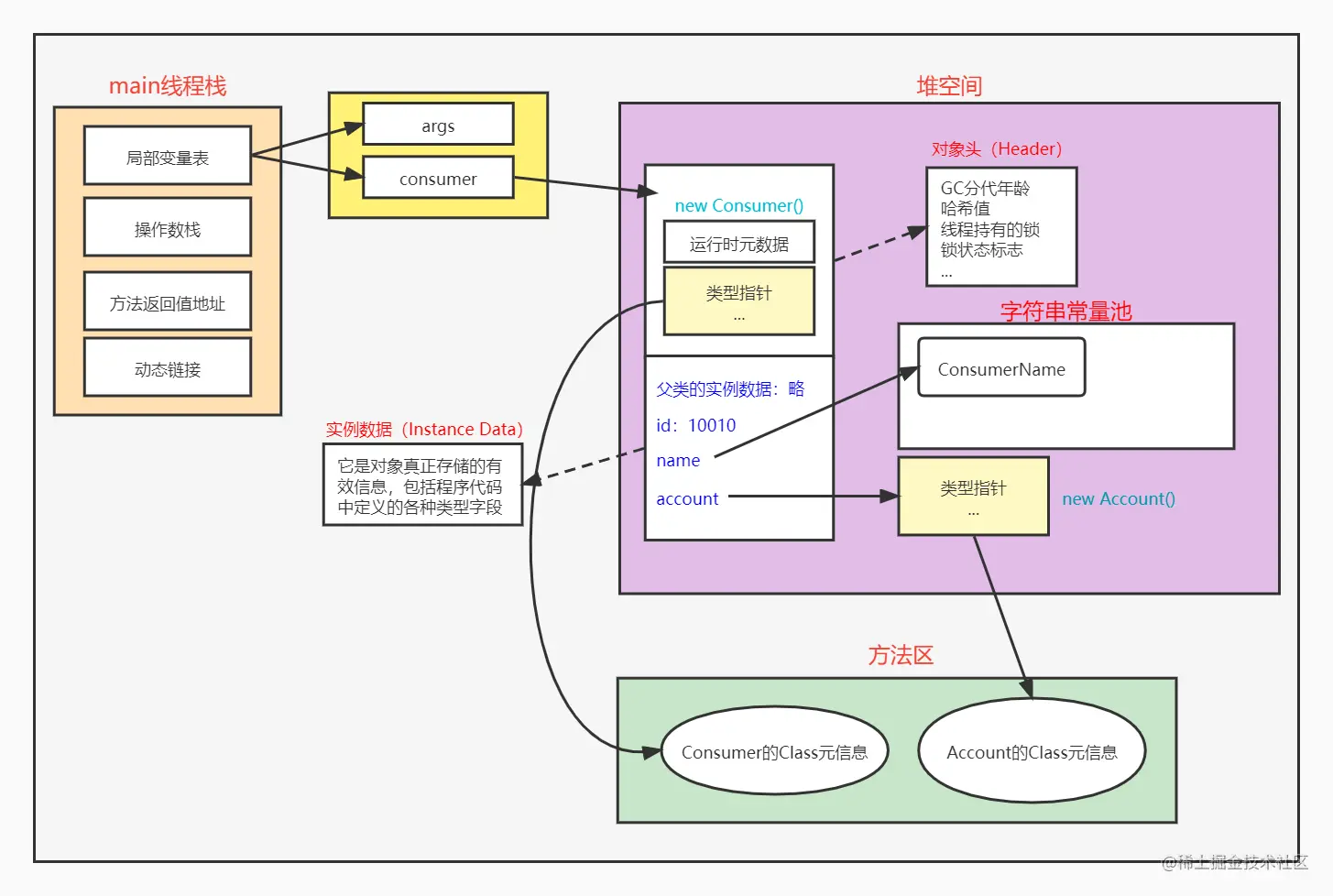 JVM-对象实例化过程（4）