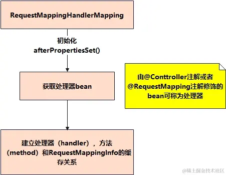 Spring-RequestMappingHandlerMapping初始化示意图