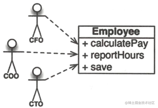 Design Principle (II) : SRP single responsibility principle - Moment ...