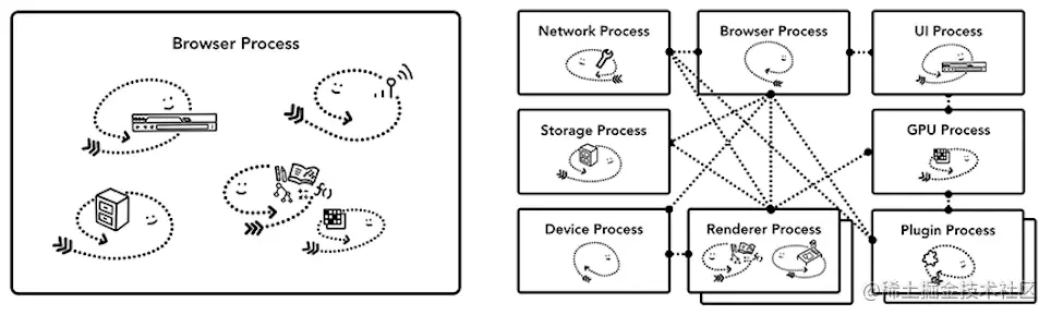 Different browser architectures in process.webp
