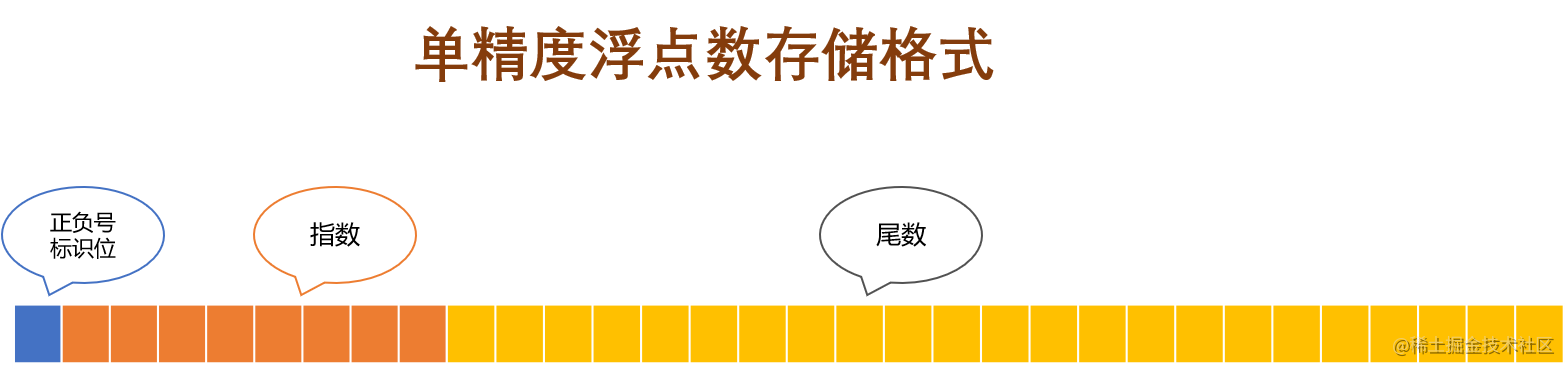 单精度浮点数表现形式.png