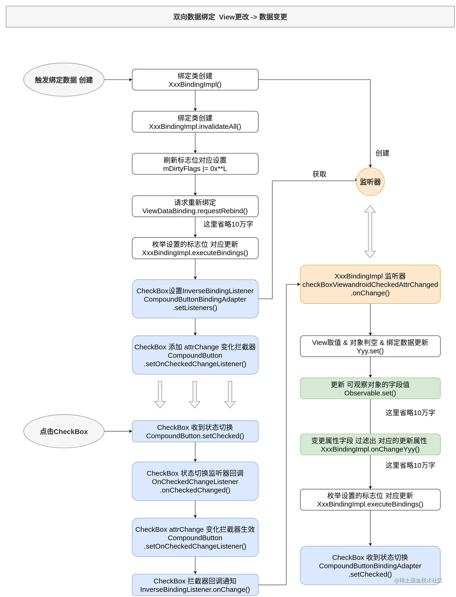 Jetpack DataBinding 数据流向 双向数据绑定