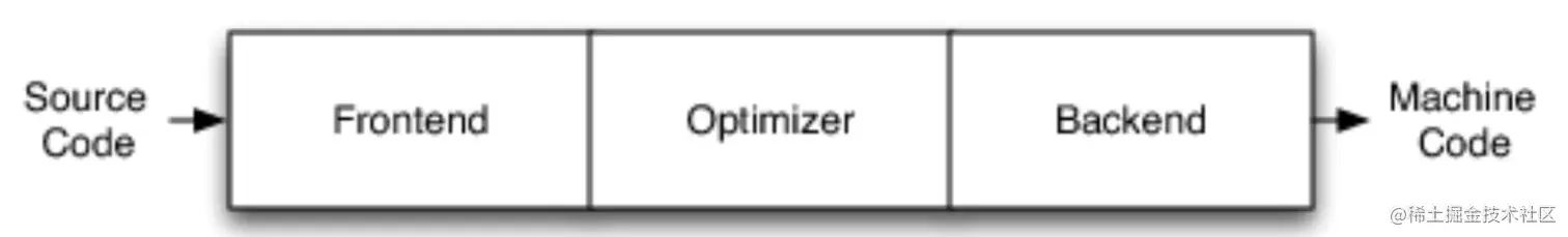 传统编译器的架构