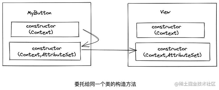 委托给同一个类的构造方法.png